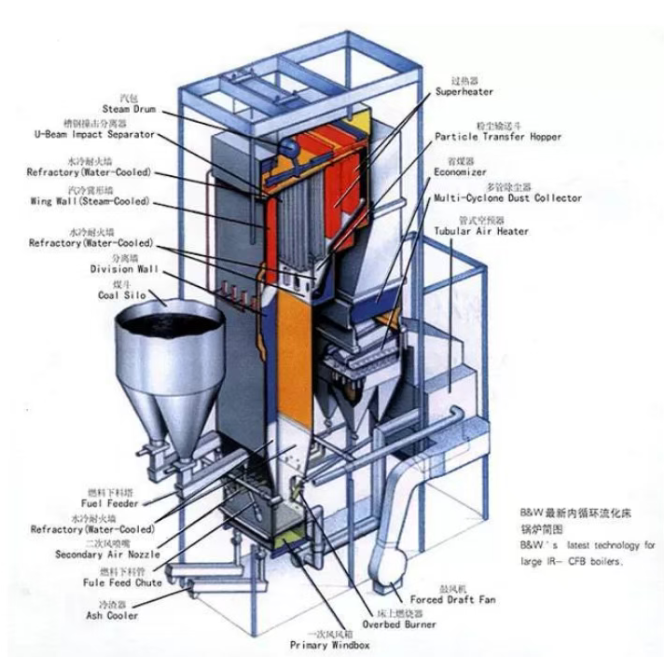 CFB 鍋爐：正確使用耐磨耐火材料的性能、設(shè)計(jì)、施工和維護(hù) 