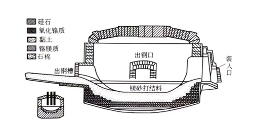 電爐用耐火材料的使用、變化、工藝技術(shù)和發(fā)展